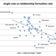 Image for article titled Want to Find Love? Facebook Reveals Best Cities to Meet Your Mate